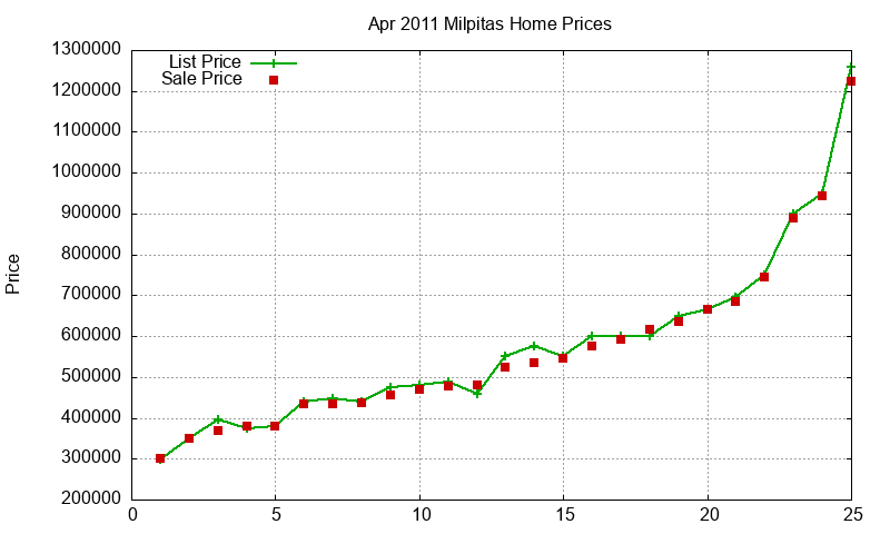 Milpitas Homes Just Sold 2011-04