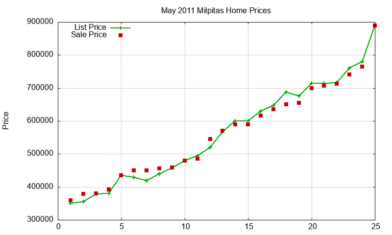 Milpitas Homes Just Sold 2011-05 Milpitas Homes Just Sold 2011-05