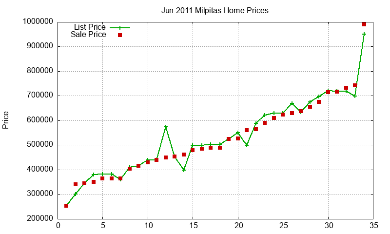Milpitas Homes Just Sold 2011-06