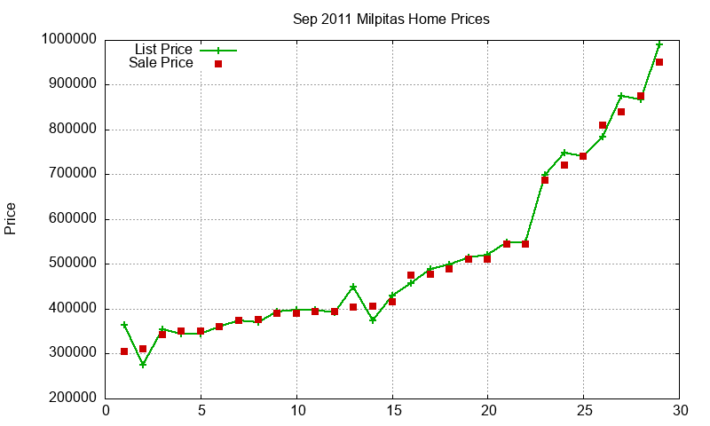 Milpitas Homes Just Sold 2011-09 Milpitas Homes Just Sold 2011-09