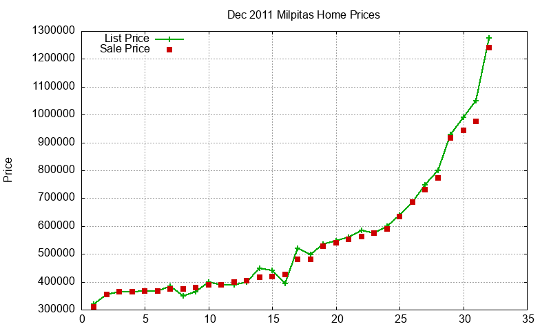 Milpitas Homes Just Sold 2011-12 Milpitas Homes Just Sold 2011-12