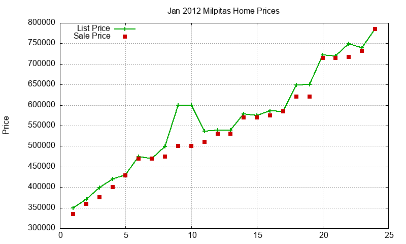 Milpitas Homes Just Sold 2012-01