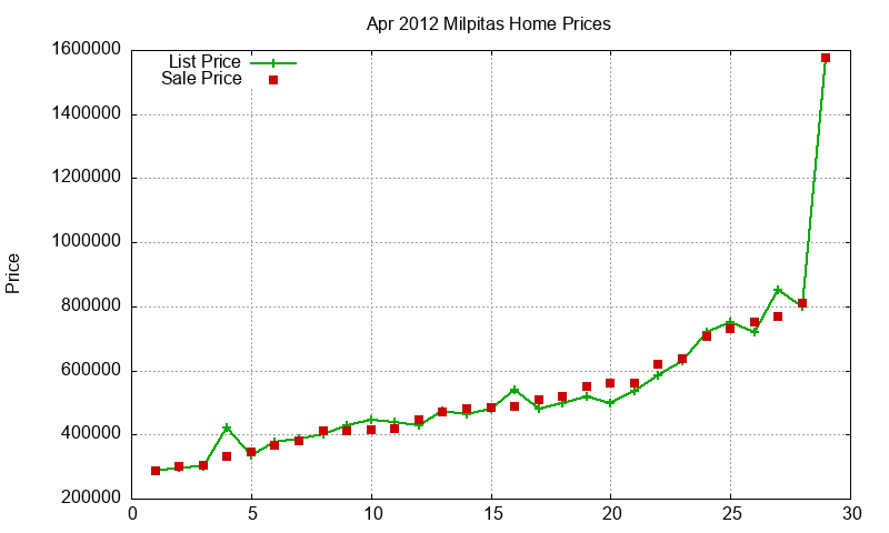 Milpitas Homes Just Sold 2012-04