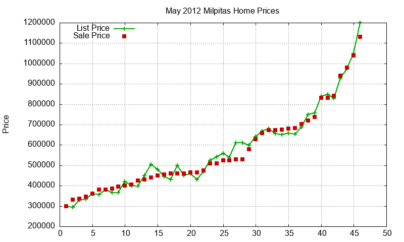 Milpitas Homes Just Sold 2012-05