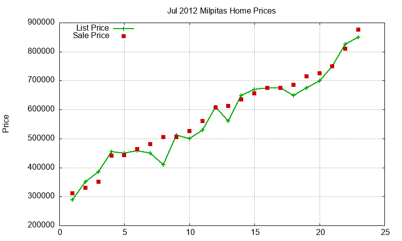Milpitas Homes Just Sold 2012-07
