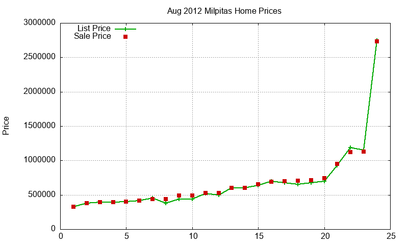 Milpitas Homes Just Sold 2012-08
