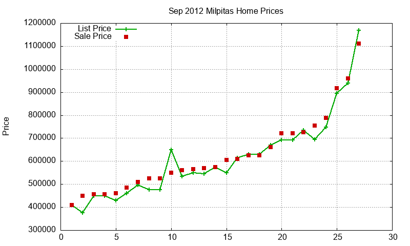 Milpitas Homes Just Sold 2012-09 Milpitas Homes Just Sold 2012-09
