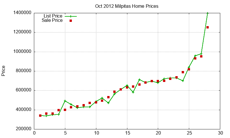 Milpitas Homes Just Sold 2012-10