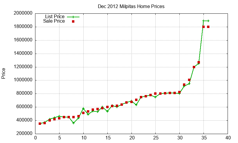 Milpitas Homes Just Sold 2012-12 Milpitas Homes Just Sold 2012-12