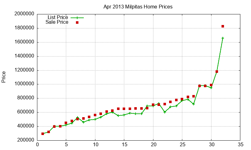 Milpitas Homes Just Sold 2013-04