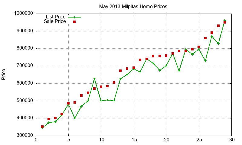 Milpitas Homes Just Sold 2013-05