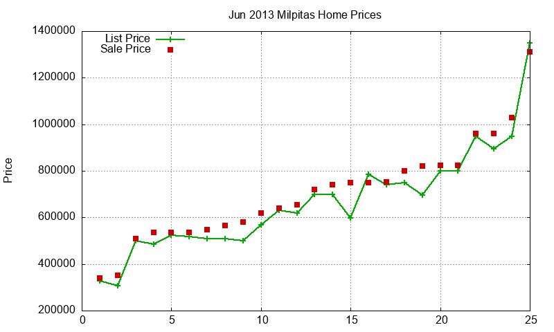 Milpitas Homes Just Sold 2013-06