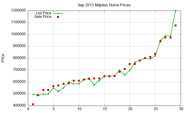 Milpitas Homes Just Sold 2013-09