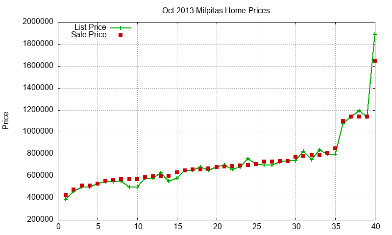 Milpitas Homes Just Sold 2013-10