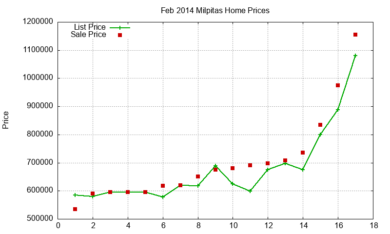 Milpitas Homes Just Sold 2014-02