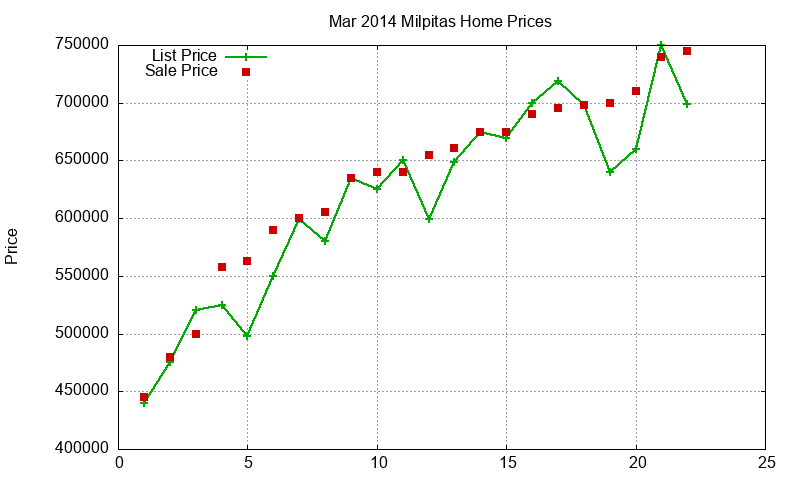 Milpitas Homes Just Sold 2014-03