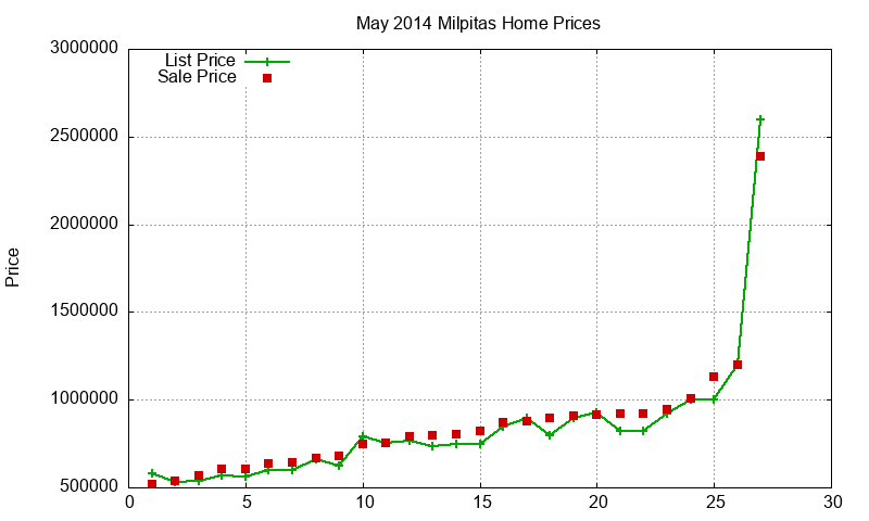 Milpitas Homes Just Sold 2014-05 Milpitas Homes Just Sold 2014-05