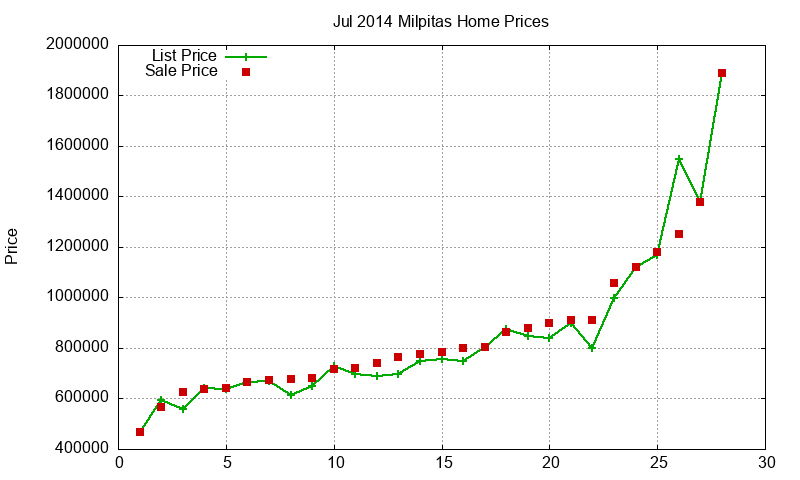Milpitas Homes Just Sold 2014-07 Milpitas Homes Just Sold 2014-07