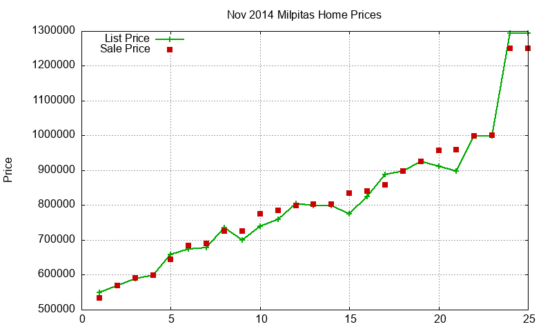 Milpitas Homes Just Sold 2014-11