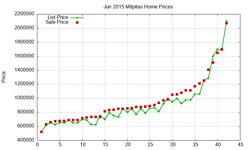 Milpitas Homes Just Sold 2015-06 Milpitas Homes Just Sold 2015-06