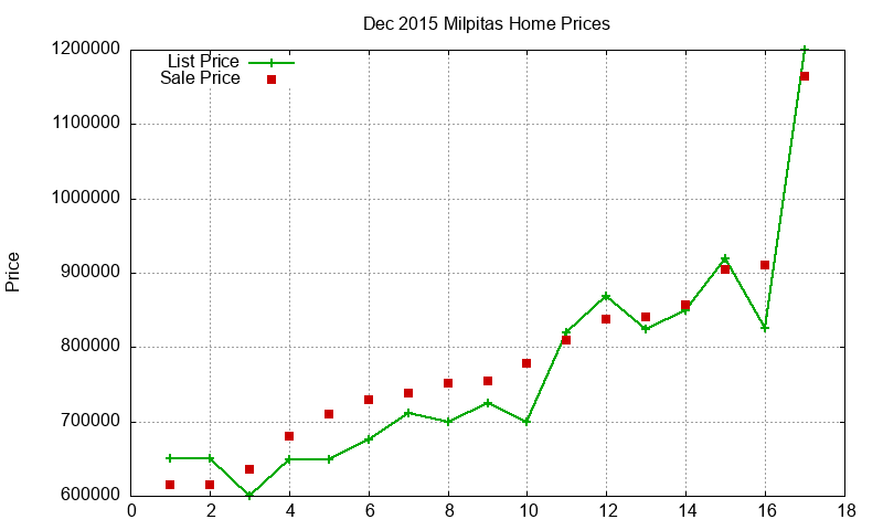 Milpitas Homes Just Sold 2015-12