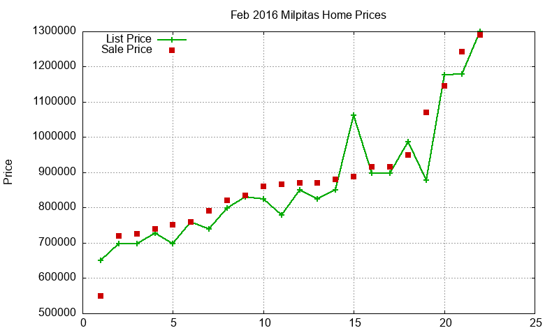 Milpitas Homes Just Sold 2016-02 Milpitas Homes Just Sold 2016-02