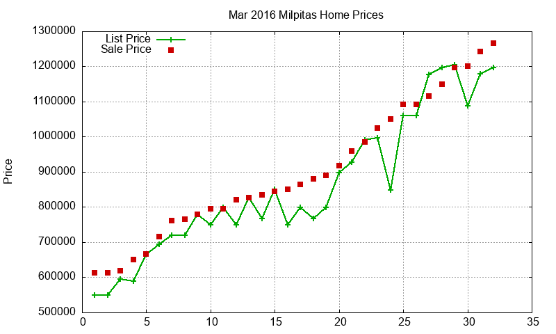 Milpitas Homes Just Sold 2016-03 Milpitas Homes Just Sold 2016-03