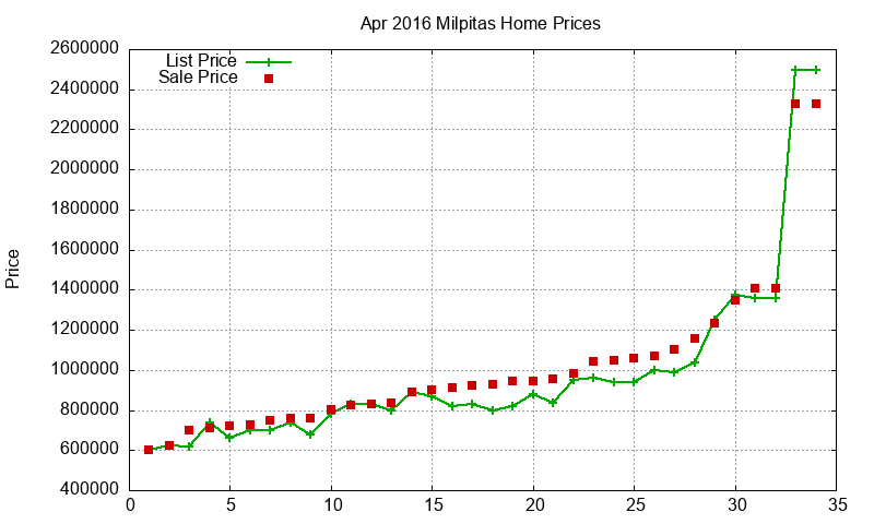 Milpitas Homes Just Sold 2016-04 Milpitas Homes Just Sold 2016-04