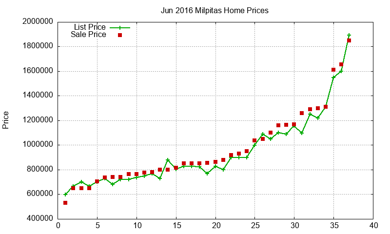 Milpitas Homes Just Sold 2016-06