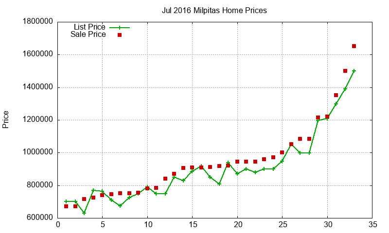 Milpitas Homes Just Sold 2016-07
