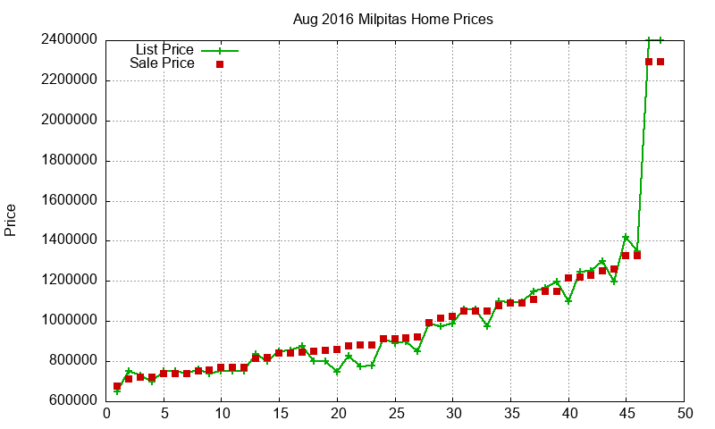 Milpitas Homes Just Sold 2016-08