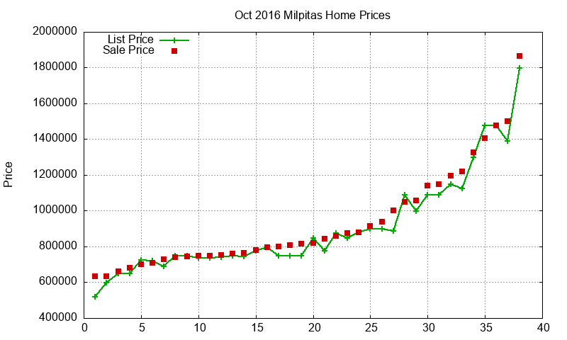 Milpitas Homes Just Sold 2016-10 Milpitas Homes Just Sold 2016-10