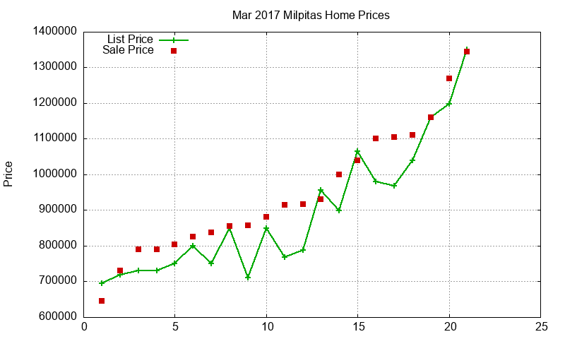 Milpitas Homes Just Sold 2017-03 Milpitas Homes Just Sold 2017-03