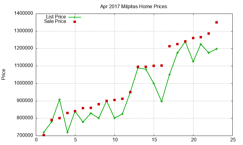 Milpitas Homes Just Sold 2017-04 Milpitas Homes Just Sold 2017-04