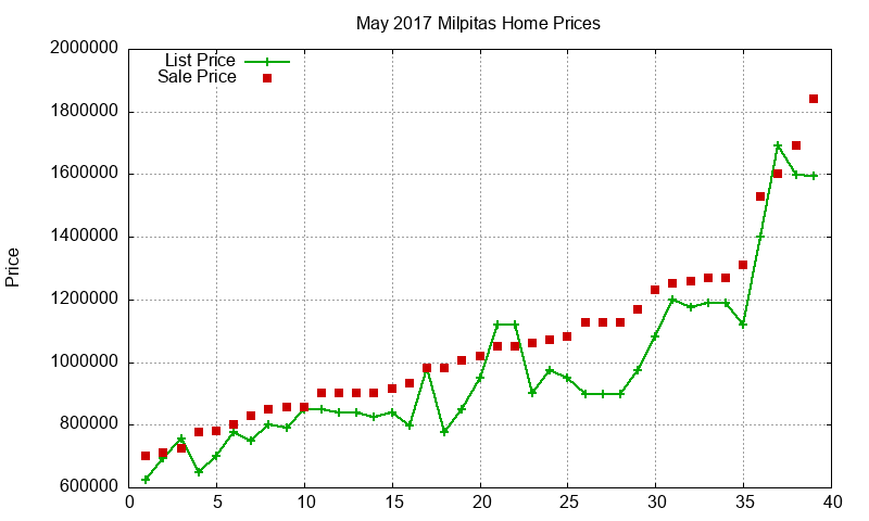 Milpitas Homes Just Sold 2017-05 Milpitas Homes Just Sold 2017-05