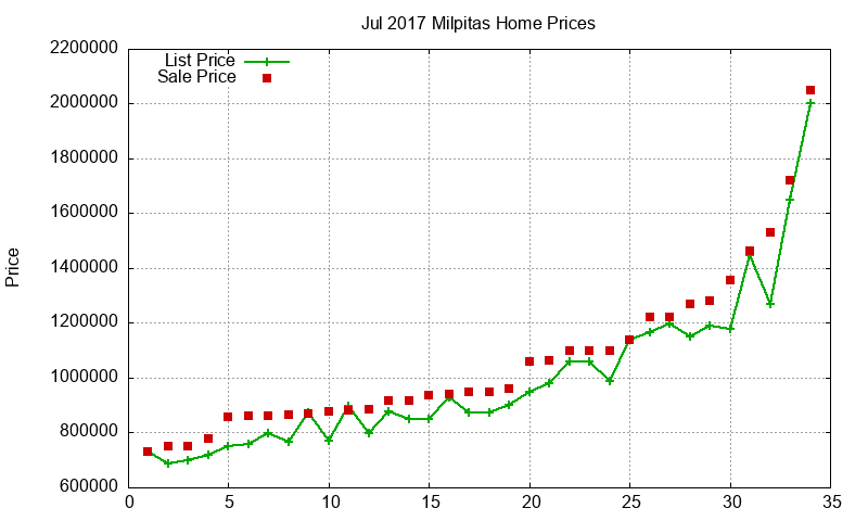 Milpitas Homes Just Sold 2017-07