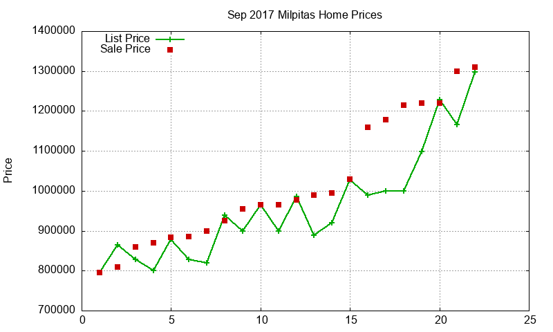 Milpitas Homes Just Sold 2017-09 Milpitas Homes Just Sold 2017-09