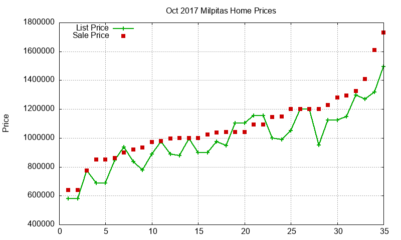 Milpitas Homes Just Sold 2017-10 Milpitas Homes Just Sold 2017-10