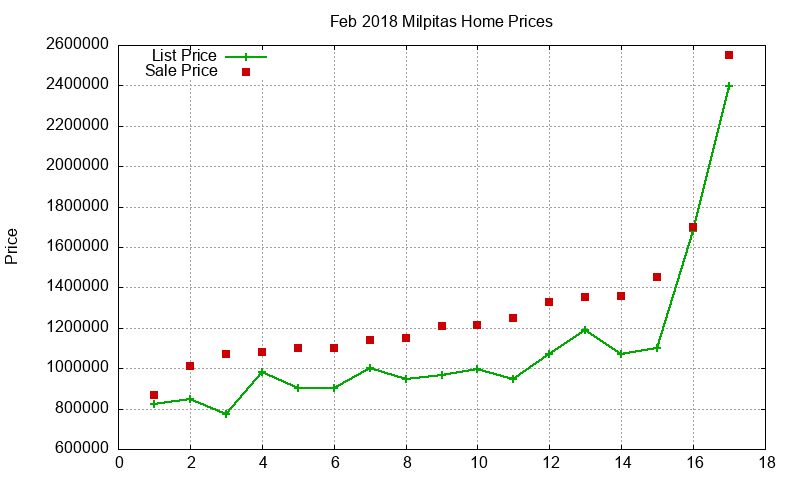 Milpitas Homes Just Sold 2018-02