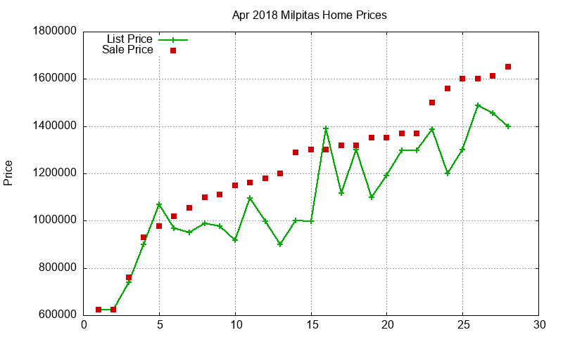 Milpitas Homes Just Sold 2018-04