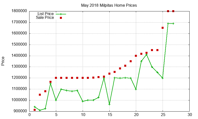 Milpitas Homes Just Sold 2018-05