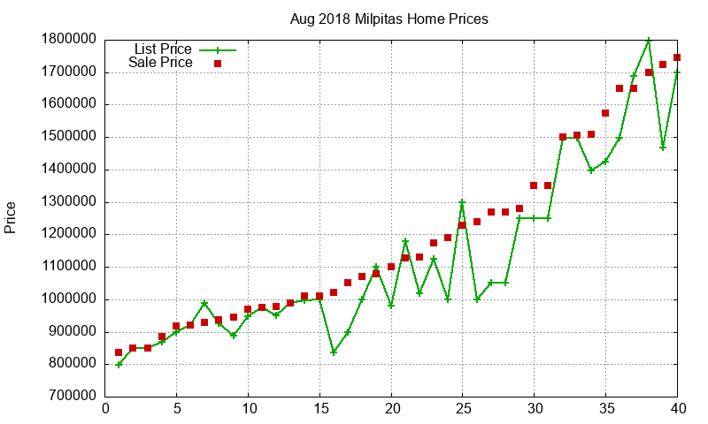 Milpitas Homes Just Sold 2018-08 Milpitas Homes Just Sold 2018-08