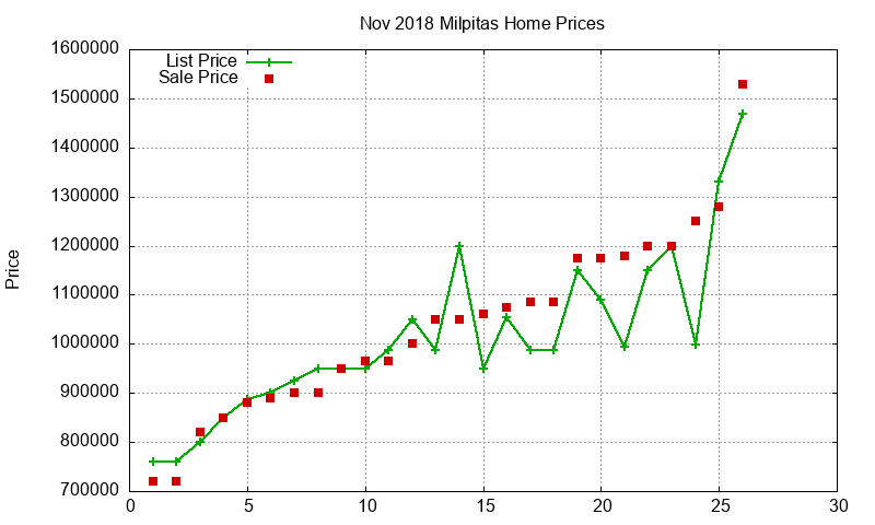 Milpitas Homes Just Sold 2018-11