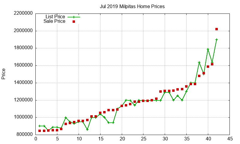 Milpitas Homes Just Sold 2019-07