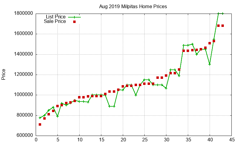 Milpitas Homes Just Sold 2019-08