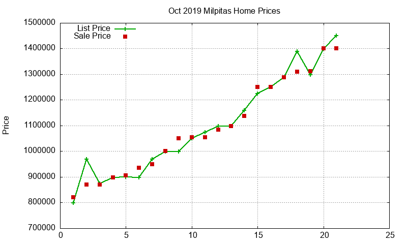 Milpitas Homes Just Sold 2019-10