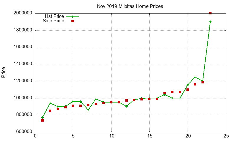 Milpitas Homes Just Sold 2019-11