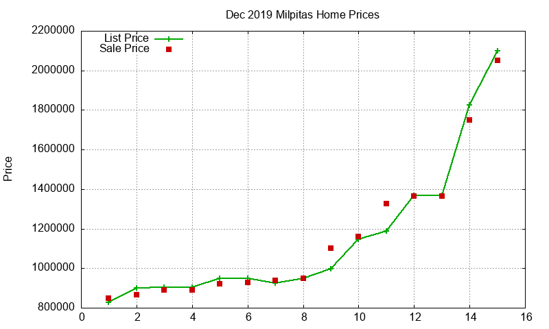 Milpitas Homes Just Sold 2019-12