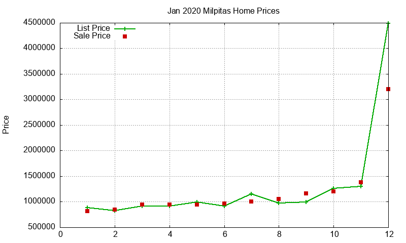 Milpitas Homes Just Sold 2020-01
