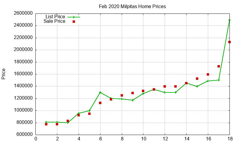 Milpitas Homes Just Sold 2020-02